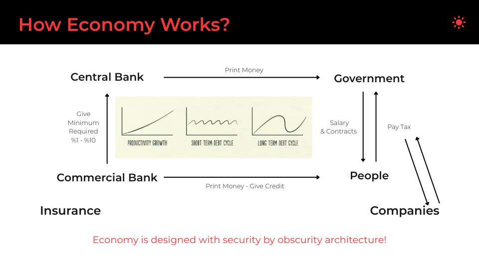 How Economy Works